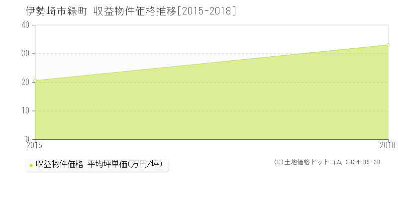 緑町(伊勢崎市)の収益物件価格推移グラフ(坪単価)[2015-2018年]