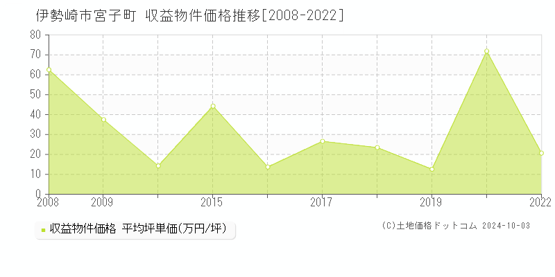 宮子町(伊勢崎市)の収益物件価格推移グラフ(坪単価)[2008-2022年]