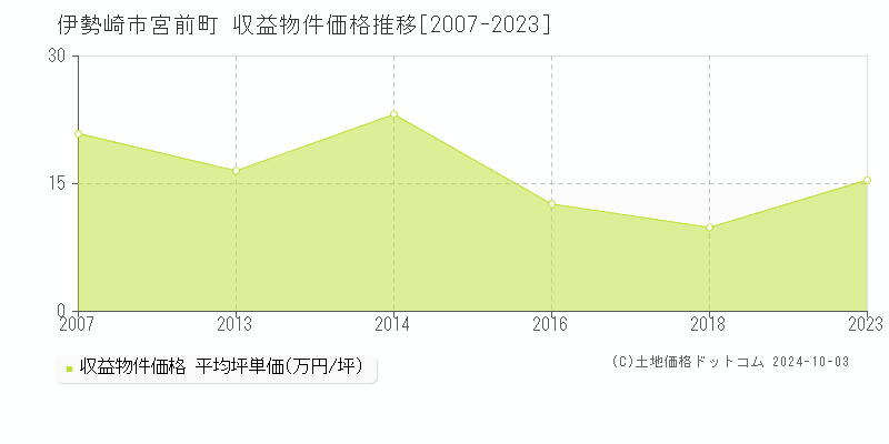 伊勢崎市宮前町の収益物件取引事例推移グラフ 