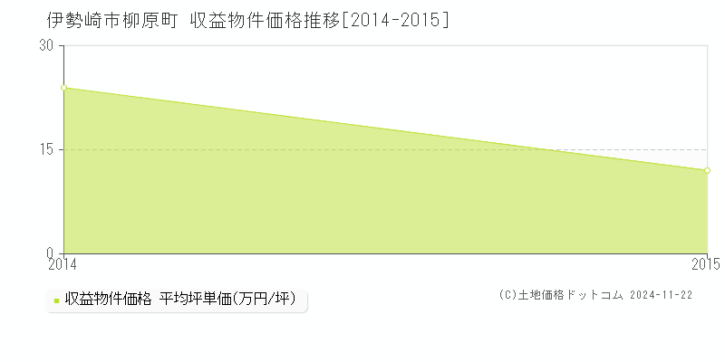 柳原町(伊勢崎市)の収益物件価格推移グラフ(坪単価)[2014-2015年]