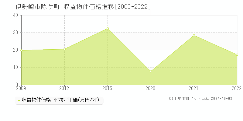 除ケ町(伊勢崎市)の収益物件価格推移グラフ(坪単価)[2009-2022年]