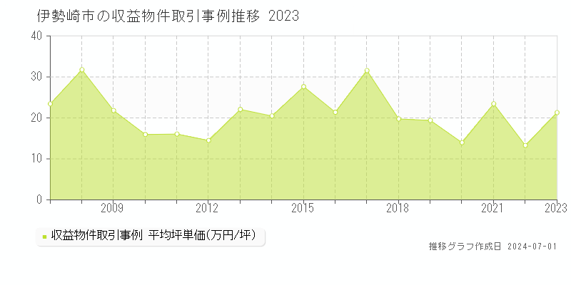 伊勢崎市の収益物件取引事例推移グラフ 
