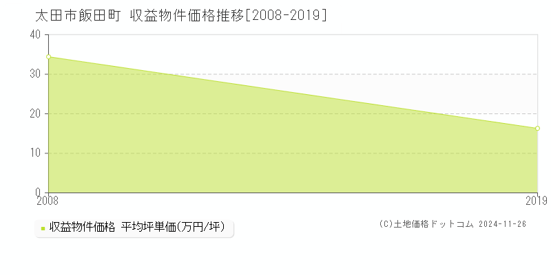 飯田町(太田市)の収益物件価格推移グラフ(坪単価)[2008-2019年]