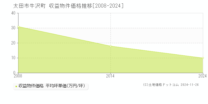 牛沢町(太田市)の収益物件価格推移グラフ(坪単価)[2008-2024年]