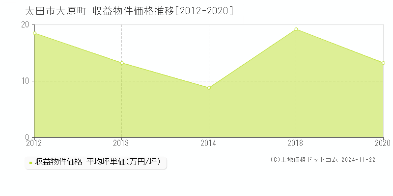 大原町(太田市)の収益物件価格推移グラフ(坪単価)[2012-2020年]