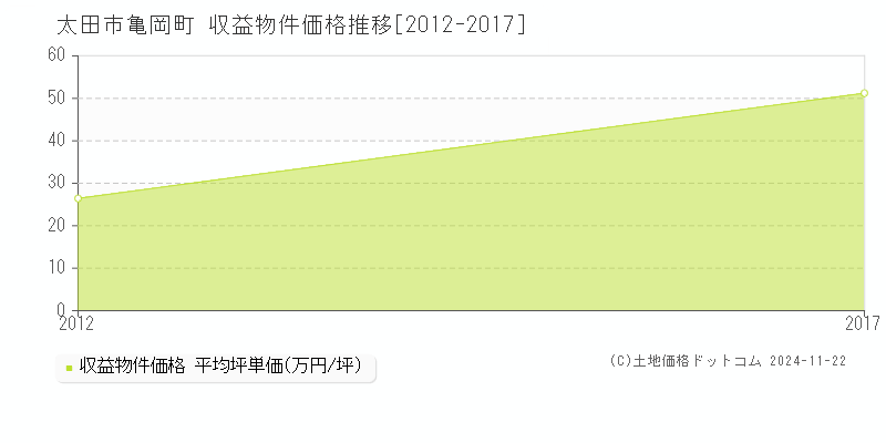 亀岡町(太田市)の収益物件価格推移グラフ(坪単価)[2012-2017年]