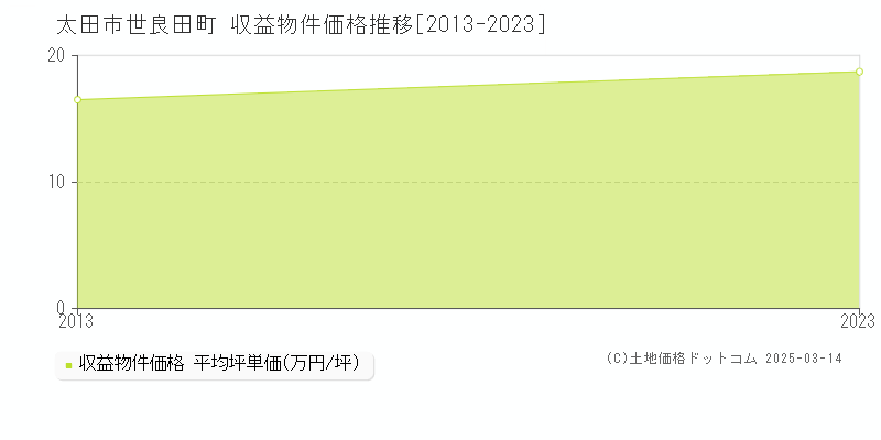 世良田町(太田市)の収益物件価格推移グラフ(坪単価)[2013-2023年]