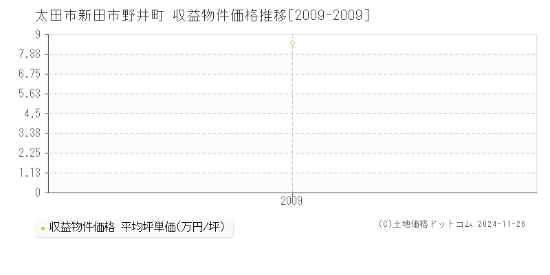 新田市野井町(太田市)の収益物件価格推移グラフ(坪単価)[2009-2009年]