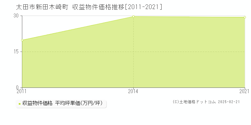 新田木崎町(太田市)の収益物件価格推移グラフ(坪単価)[2011-2021年]