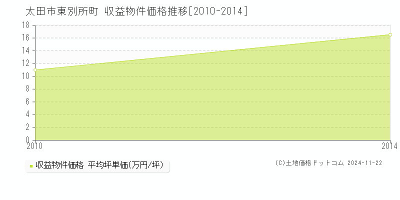 東別所町(太田市)の収益物件価格推移グラフ(坪単価)[2010-2014年]