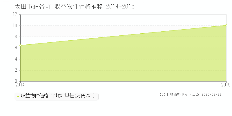 細谷町(太田市)の収益物件価格推移グラフ(坪単価)[2014-2015年]