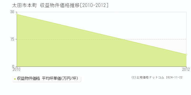 本町(太田市)の収益物件価格推移グラフ(坪単価)[2010-2012年]