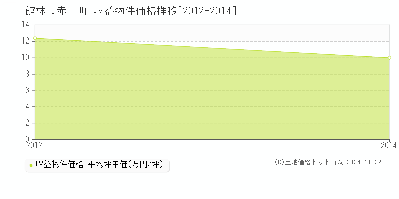 赤土町(館林市)の収益物件価格推移グラフ(坪単価)[2012-2014年]