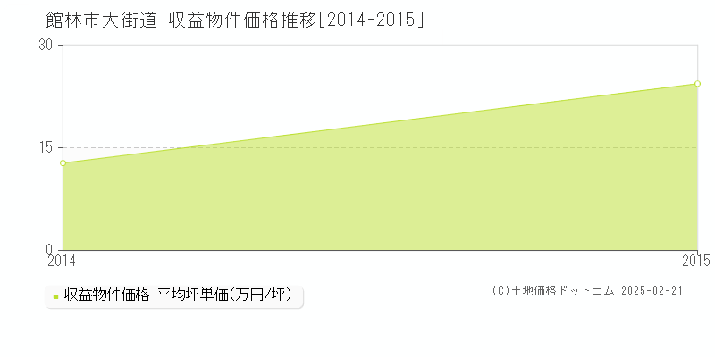 大街道(館林市)の収益物件価格推移グラフ(坪単価)[2014-2015年]