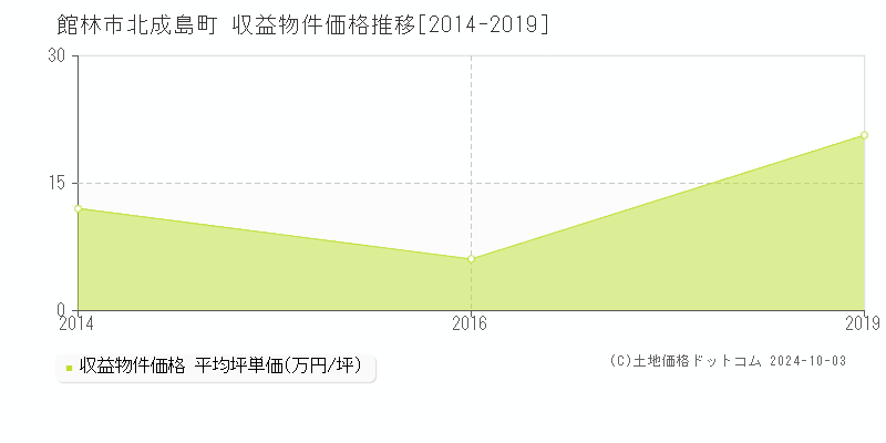 北成島町(館林市)の収益物件価格推移グラフ(坪単価)[2014-2019年]