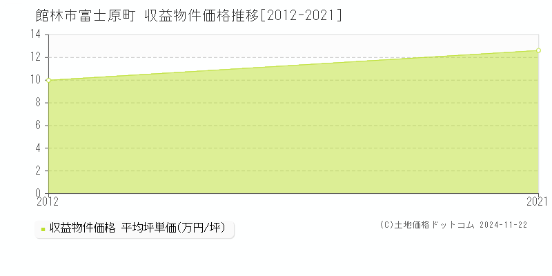 富士原町(館林市)の収益物件価格推移グラフ(坪単価)[2012-2021年]