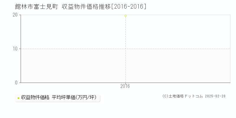 富士見町(館林市)の収益物件価格推移グラフ(坪単価)[2016-2016年]