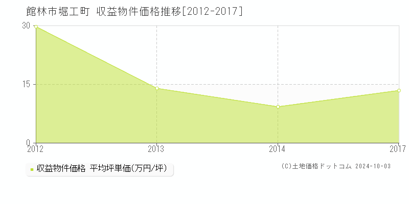 堀工町(館林市)の収益物件価格推移グラフ(坪単価)[2012-2017年]