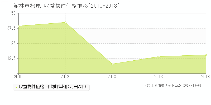 松原(館林市)の収益物件価格推移グラフ(坪単価)[2010-2018年]