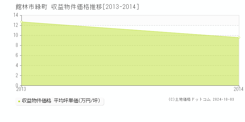 緑町(館林市)の収益物件価格推移グラフ(坪単価)[2013-2014年]