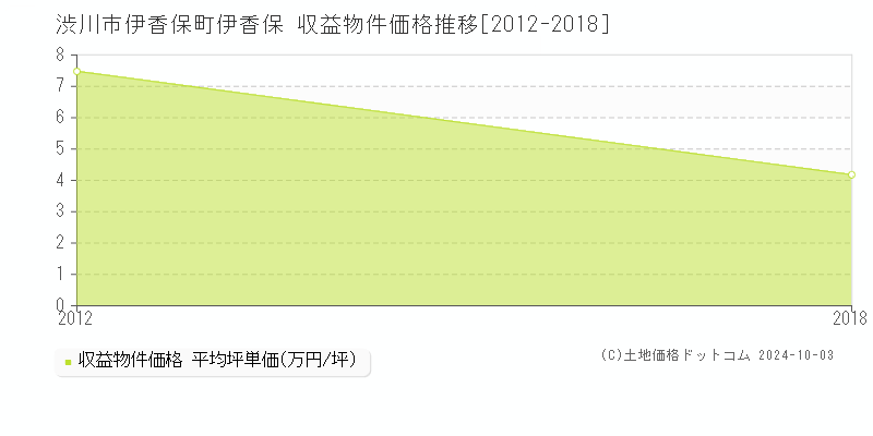 伊香保町伊香保(渋川市)の収益物件価格推移グラフ(坪単価)[2012-2018年]