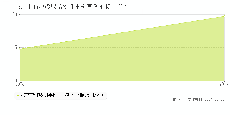 渋川市石原の収益物件取引事例推移グラフ 