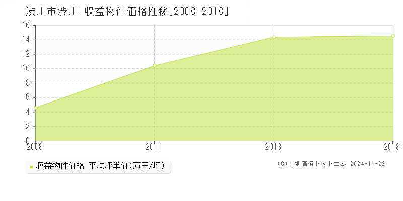 渋川(渋川市)の収益物件価格推移グラフ(坪単価)[2008-2018年]