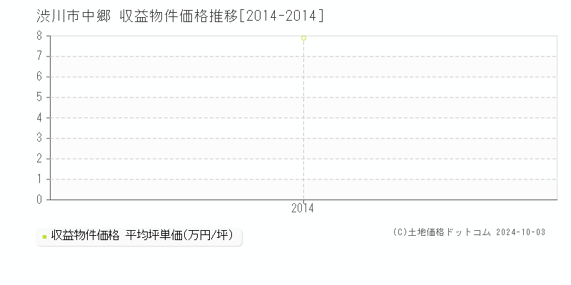 中郷(渋川市)の収益物件価格推移グラフ(坪単価)[2014-2014年]