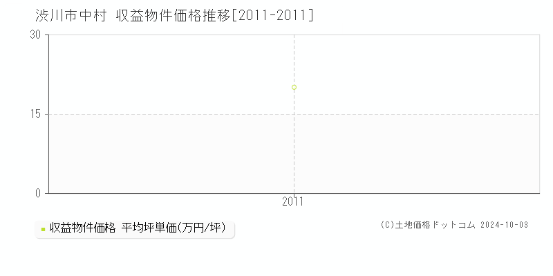 中村(渋川市)の収益物件価格推移グラフ(坪単価)[2011-2011年]