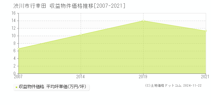 行幸田(渋川市)の収益物件価格推移グラフ(坪単価)[2007-2021年]