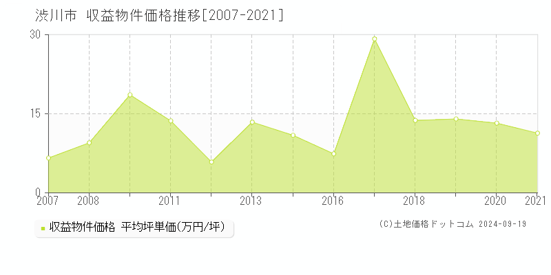 渋川市(群馬県)の収益物件価格推移グラフ(坪単価)[2007-2021年]