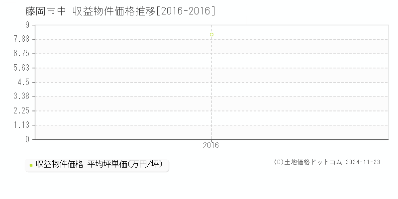 中(藤岡市)の収益物件価格推移グラフ(坪単価)[2016-2016年]