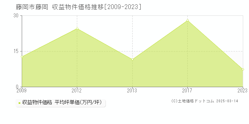 藤岡(藤岡市)の収益物件価格推移グラフ(坪単価)[2009-2023年]