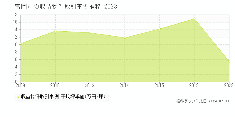 富岡市の収益物件取引事例推移グラフ 