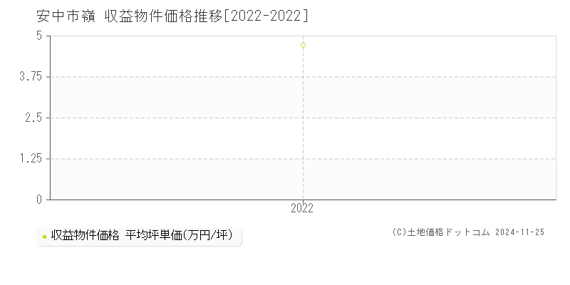 嶺(安中市)の収益物件価格推移グラフ(坪単価)[2022-2022年]