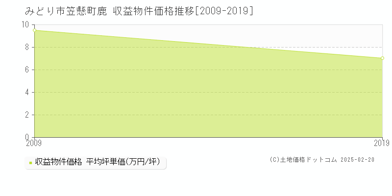 笠懸町鹿(みどり市)の収益物件価格推移グラフ(坪単価)[2009-2019年]