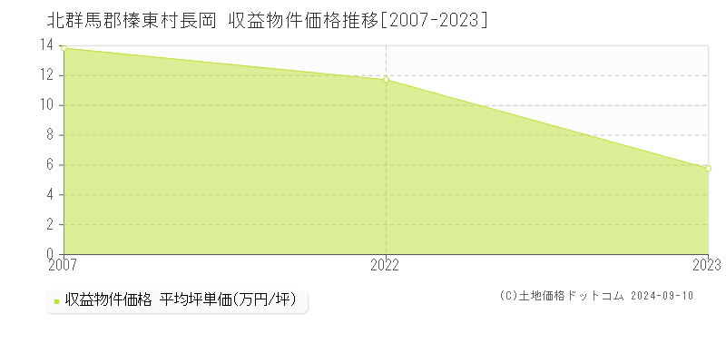 長岡(北群馬郡榛東村)の収益物件価格推移グラフ(坪単価)[2007-2023年]