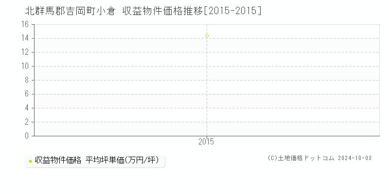 小倉(北群馬郡吉岡町)の収益物件価格推移グラフ(坪単価)[2015-2015年]