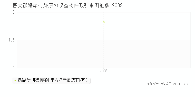 吾妻郡嬬恋村鎌原の収益物件取引事例推移グラフ 