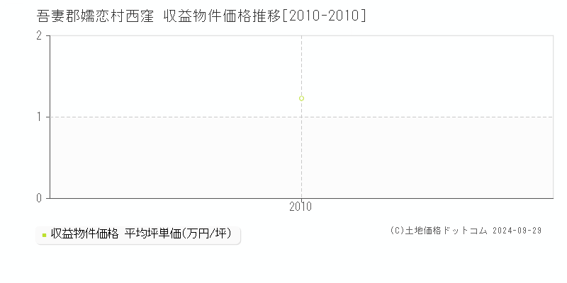 西窪(吾妻郡嬬恋村)の収益物件価格推移グラフ(坪単価)[2010-2010年]