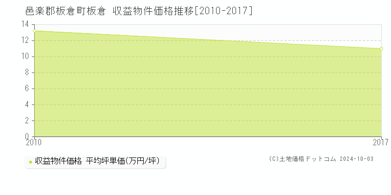 板倉(邑楽郡板倉町)の収益物件価格推移グラフ(坪単価)[2010-2017年]