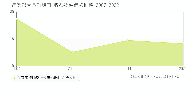 坂田(邑楽郡大泉町)の収益物件価格推移グラフ(坪単価)[2007-2022年]