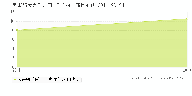 吉田(邑楽郡大泉町)の収益物件価格推移グラフ(坪単価)[2011-2018年]