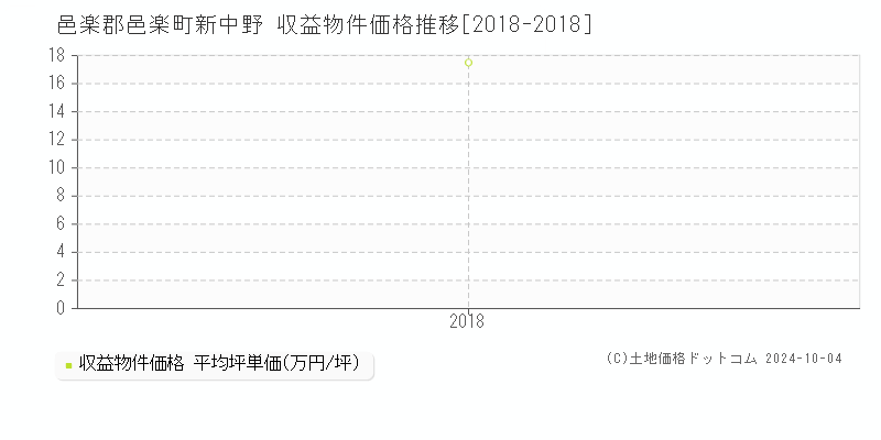 新中野(邑楽郡邑楽町)の収益物件価格推移グラフ(坪単価)[2018-2018年]