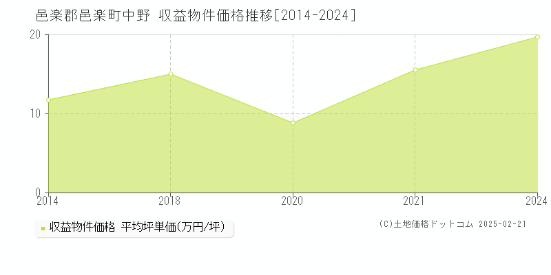 中野(邑楽郡邑楽町)の収益物件価格推移グラフ(坪単価)[2014-2024年]