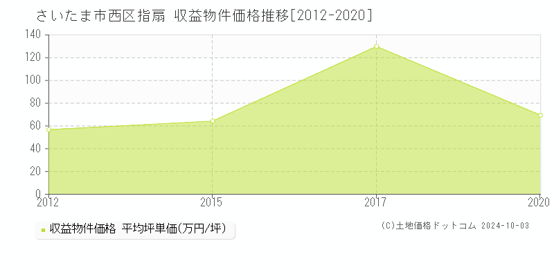 指扇(さいたま市西区)の収益物件価格推移グラフ(坪単価)[2012-2020年]