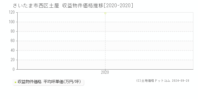 土屋(さいたま市西区)の収益物件価格推移グラフ(坪単価)[2020-2020年]