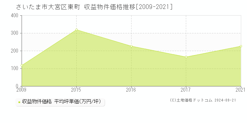 東町(さいたま市大宮区)の収益物件価格推移グラフ(坪単価)[2009-2021年]