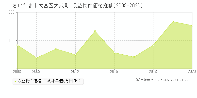 大成町(さいたま市大宮区)の収益物件価格推移グラフ(坪単価)[2008-2020年]