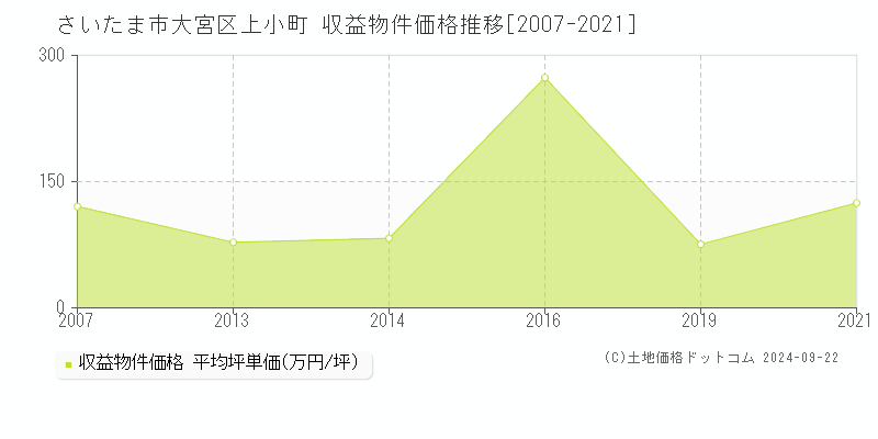 上小町(さいたま市大宮区)の収益物件価格推移グラフ(坪単価)[2007-2021年]